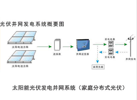 光伏發(fā)電并網(wǎng)系統(tǒng),分布式光伏發(fā)電